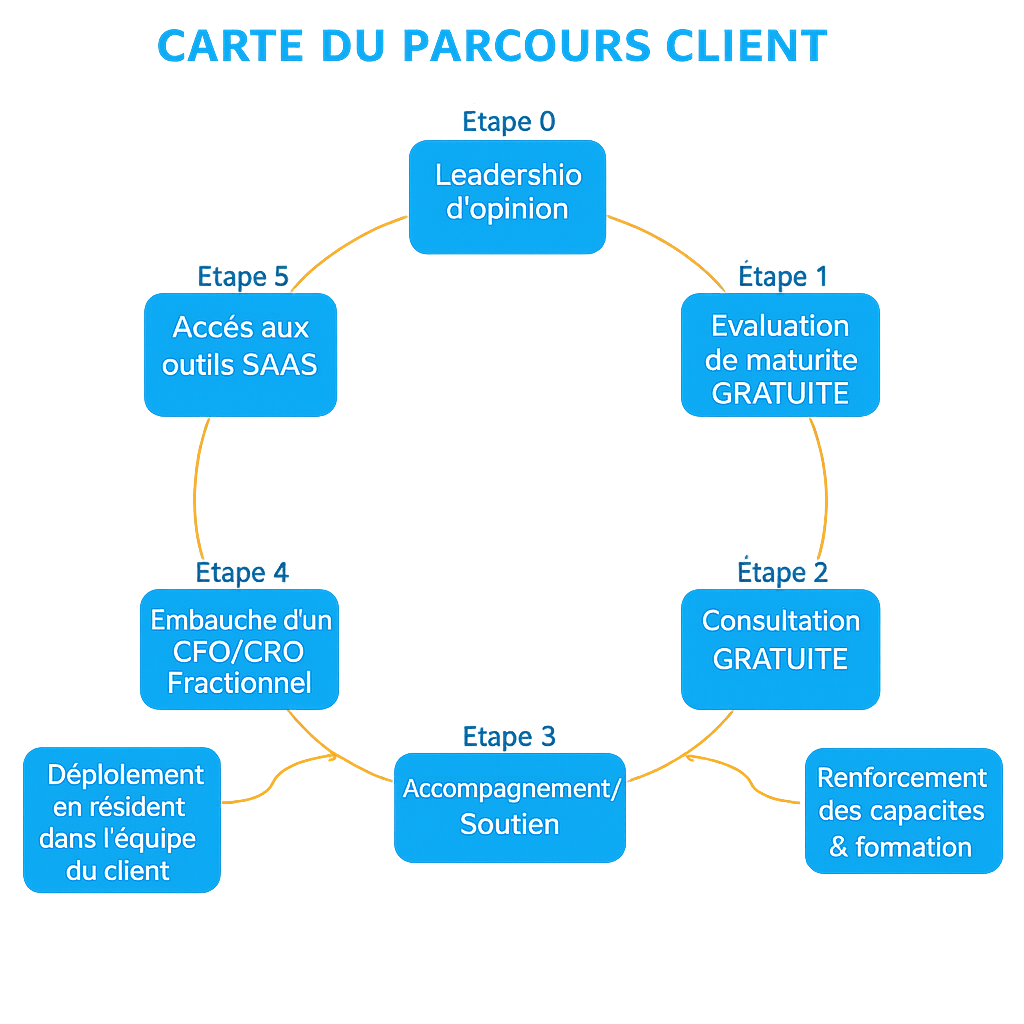 Carte du parcours client
